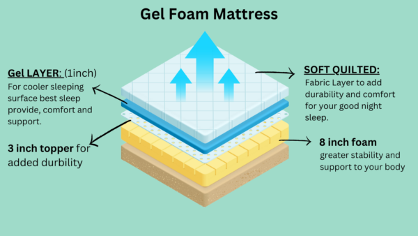 Gel Foam Mattress