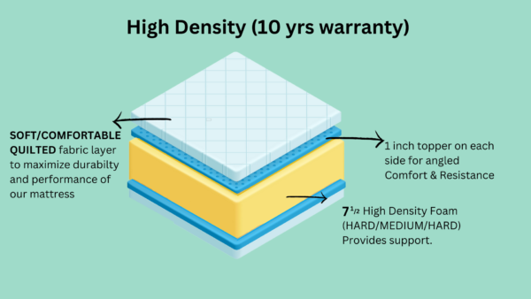 High Density Foam Mattress